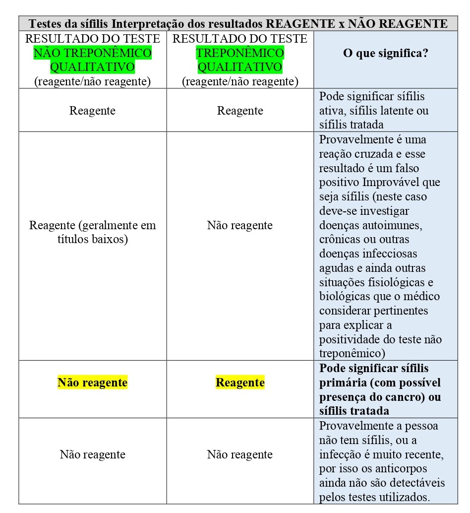 Testes da sífilis - Como interpretar os resultados