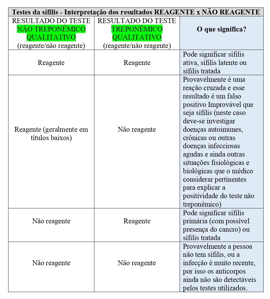 Testes da sífilis - Como interpretar os resultados