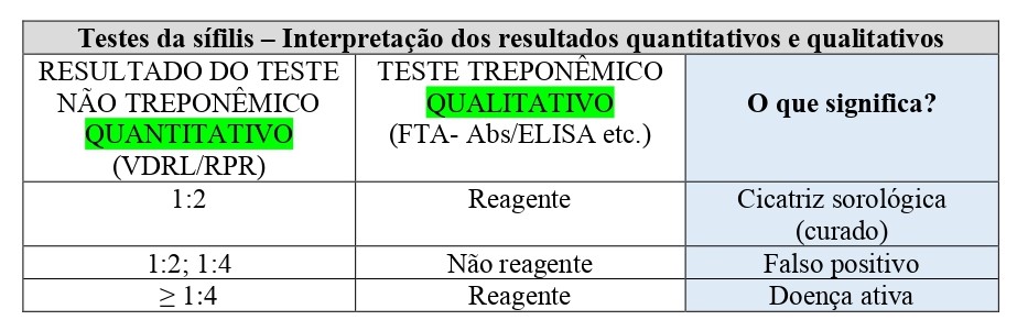 Testes da sífilis - Como interpretar os resultados