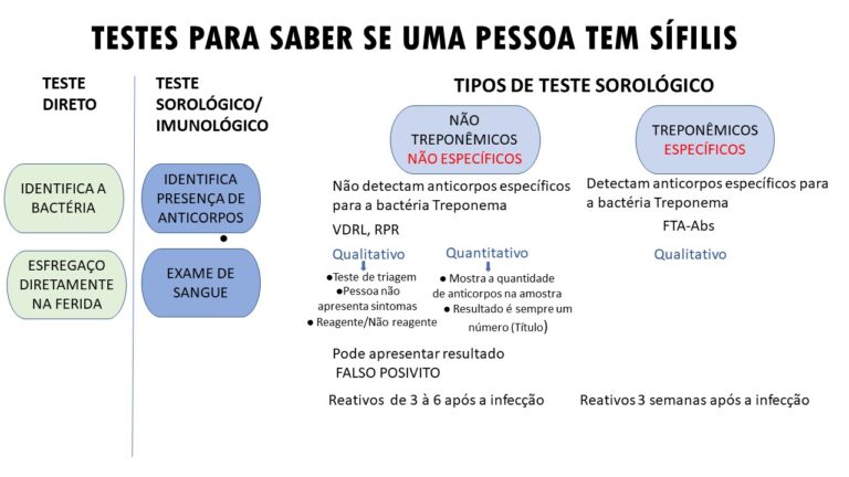 Testes da sífilis - Como interpretar os resultados